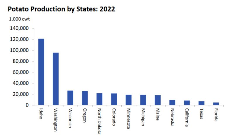 USDA’s Potato Production Trends